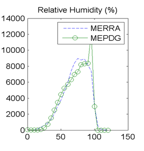 Figure 20. Graph. Site M93817 (Evansville IN) with good agreement in MEPDG predicted distresses: distributions of hourly relative humidity values. This figure shows a scatter plot comparing the hourly relative humidity values distribution for the Modern-Era Retrospective Analysis for Research and Application (MERRA) and the Mechanistic-Empirical Pavement Design Guide (MEPDG). The horizontal axis is relative humidity in percent, ranging from 0 to 150 in increments of 50. The vertical axis is the frequency distribution ranging from 0 to 14,000in increments of 2,000. The MERRA and MEPDG distributions agree fairly well until the MEPDG distribution has a steeper peak right before 100 percent.