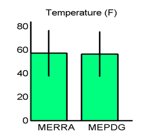 Figure 21. Graph. Site M93817 (Evansville IN) with good agreement in MEPDG predicted distresses: hourly temperature means and standard deviations. This figure shows a bar chart comparing the hourly temperature means and standard deviations the Modern-Era Retrospective Analysis for Research and Application (MERRA) and the Mechanistic-Empirical Pavement Design Guide (MEPDG). The vertical axis is temperature in degrees Fahrenheit, ranging from 0to 80 in increments of 20. The MERRA and MEPDG means are almost equal, and the standard deviations show the same relative spread.
