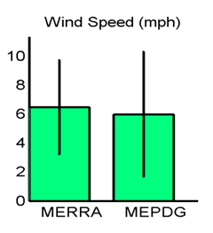 Figure 22. Graph. Site M93817 (Evansville IN) with good agreement in MEPDG predicted distresses: hourly wind speed means and standard deviations. This figure shows a bar chart comparing the hourly wind speed means and standard deviations for the Modern-Era Retrospective Analysis for Research and Application (MERRA) and the Mechanistic-Empirical Pavement Design Guide (MEPDG). The vertical axis is wind speed in miles per hour, ranging from 0 to 10 in increments of 2. The MERRA and MEPDG means are almost equal, with the MERRA mean being slightly larger, and the standard deviations show MEPDG with a larger spread.