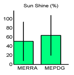 Figure 23. Graph. Site M93817 (Evansville IN) with good agreement in MEPDG predicted distresses: hourly percent sunshine means and standard deviations. This figure shows a bar chart comparing the hourly percent sunshine means and standard deviations for the Modern-Era Retrospective Analysis for Research and Application (MERRA) and the Mechanistic-Empirical Pavement Design Guide (MEPDG). The vertical axis is percent sunshine, ranging from 0 to 100 in increments of 20. The MEPDG mean is slightly greater than the MERRA mean but the standard deviations show the same relative spread.