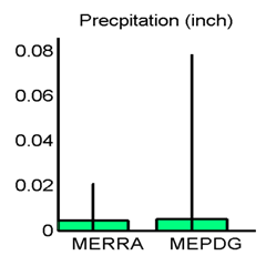 Figure 24. Graph. Site M93817 (Evansville IN) with good agreement in MEPDG predicted distresses: hourly precipitation means and standard deviations. This figure shows a bar chart comparing the hourly precipitation means and standard deviations for the Modern-Era Retrospective Analysis for Research and Application (MERRA) and the Mechanistic-Empirical Pavement Design Guide (MEPDG). The vertical axis is precipitation in inches, ranging from 0 to 0.08 in increments of 0.02. The MEPDG mean is slightly greater than the MERRA mean, and the standard deviation for MEPDG is significantly greater than that of the MERRA.