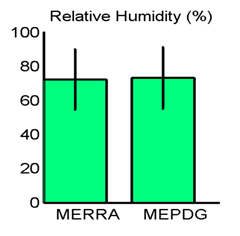 Figure 25. Graph. Site M93817 (Evansville IN) with good agreement in MEPDG predicted distresses: hourly relative humidity means and standard deviations. This figure shows a bar chart comparing the hourly relative humidity means and standard deviations for the Modern-Era Retrospective Analysis for Research and Application (MERRA) and the Mechanistic-Empirical Pavement Design Guide (MEPDG). The vertical axis is relative humidity in percent, ranging from 0 to 100 in increments of 20. The MERRA and MEPDG means are almost equal, and the standard deviations show the same relative spread.