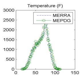 Figure 26. Graph. Site M13957 (Shreveport LA) with poor agreement in MEPDG predicted distresses: distributions of hourly temperature. This figure shows a scatter plot comparing the hourly temperature distribution for the Modern-Era Retrospective Analysis for Research and Application (MERRA) and the Mechanistic-Empirical Pavement Design Guide (MEPDG). The horizontal axis is temperature in degrees Fahrenheit, ranging from 0 to 150 in increments of 50. The vertical axis is the frequency distribution ranging from 0 to 3,000 in increments of 500. The MERRA and MEPDG distributions fall on top of each other.