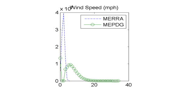 Figure 27. Graph. M13957 (Shreveport LA) with poor agreement in MEPDG predicted distresses: distributions of hourly wins speeds. This figure shows a scatter plot comparing the hourly wind speed distribution for the Modern-Era Retrospective Analysis for Research and Application (MERRA) and the Mechanistic-Empirical Pavement Design Guide (MEPDG). The horizontal axis is wind speed in miles per hour, ranging from 0 to 40 in increments of 20. The vertical axis is the frequency distribution ranging from 0 to 4,000 in increments of 1,000. The MERRA data has a much larger peak at lower wind speeds (roughly 2 mph), while the MEPDG data has a lower peak at both 0 mph and roughly 5 mph.