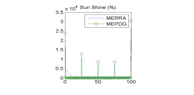 Figure 28. Graph. Site M13957 (Shreveport LA) with poor agreement in MEPDG predicted distresses: distributions of hourly percent sunshine values. This figure shows a scatter plot comparing the hourly percent sunshine distribution for the Modern-Era Retrospective Analysis for Research and Application (MERRA) and the Mechanistic-Empirical Pavement Design Guide (MEPDG). The horizontal axis is percent sunshine, ranging from 0 to 100 in increments of 50. The vertical axis is the frequency distribution ranging from 0 to 3,500 in increments of 500. The MEPDG distribution has peaks at 0, 25, 50, 75 and 100 percent, because those are the reporting intervals, with the largest peak at 100 percent. The MERRA data is a continuous variable, so does not have the same peaks, but does have non-zero values for low (between 0 and 15 percent) values and at 100 percent.