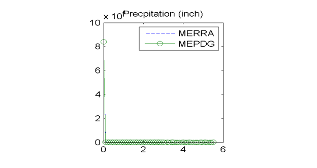 Figure 29. Graph. Site M13957 (Shreveport LA) with poor agreement in MEPDG predicted distresses: distributions of hourly precipitation. This figure shows a scatter plot comparing the hourly precipitation distribution for the Modern-Era Retrospective Analysis for Research and Application (MERRA) and the Mechanistic-Empirical Pavement Design Guide (MEPDG). The horizontal axis is precipitation in inches, ranging from 0 to 6 in increments of 2. The vertical axis is the frequency distribution ranging from 0 to 10,000 in increments of 2,000. The MERRA and MEPDG distributions fall on top of each other. Both distributions peak at 0inches of precipitation and rapidly fall as precipitation increases.