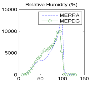 Figure 30. Graph. Site M13957 (Shreveport LA) with poor agreement in MEPDG predicted distresses: distributions of hourly relative humidity values. This figure shows a scatter plot comparing the hourly relative humidity values distribution for the Modern-Era Retrospective Analysis for Research and Application (MERRA) and the Mechanistic-Empirical Pavement Design Guide (MEPDG). The horizontal axis is relative humidity in percent, ranging from 0 to 150 in increments of 50. The vertical axis is the frequency distribution ranging from 0to 15,000 in increments of 5,000. The MERRA and MEPDG distributions agree fairly well until the MERRA distribution has a steeper peak right before 100 percent.
