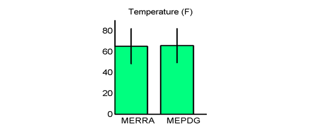 Figure 31. Graph. Site M13957 (Shreveport LA) with poor agreement in MEPDG predicted distresses: Hourly temperature means and standard deviations. This figure shows a bar chart comparing the hourly temperature means and standard deviations for the Modern-Era Retrospective Analysis for Research and Application (MERRA) and the Mechanistic-Empirical Pavement Design Guide (MEPDG). The vertical axis is temperature in degrees Fahrenheit, ranging from 0 to 80 in increments of 20. The MERRA and MEPDG means are almost equal, and the standard deviations show the relative same spread.