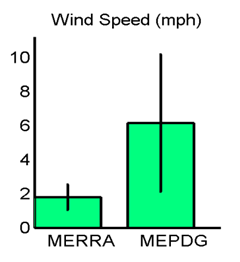 Figure 32. Graph. Site M13957 (Shreveport LA) with poor agreement in MEPDG predicted distresses: hourly wind speed means and standard deviations. This figure shows a bar chart comparing the hourly wind speed means and standard deviations for the Modern-Era Retrospective Analysis for Research and Application (MERRA) and the Mechanistic-Empirical Pavement Design Guide (MEPDG). The vertical axis is wind speed in miles per hour, ranging from 0 to 10 in increments of 2. The MERRA mean is significantly lower than the MEPDG mean. However, the MEDPG standard deviation shows a larger spread.