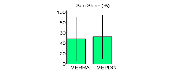 Figure 33. Graph. Site M13957 (Shreveport LA) with poor agreement in MEPDG predicted distresses: hourly percent sunshine means and standard deviations. This figure shows a bar chart comparing the hourly percent sunshine means and standard deviations for the Modern-Era Retrospective Analysis for Research and Application (MERRA) and the Mechanistic-Empirical Pavement Design Guide (MEPDG). The vertical axis is percent sunshine, ranging from 0 to 100 in increments of 20. The MEPDG mean is slightly greater than the MERRA mean but the standard deviations show the same relative spread.