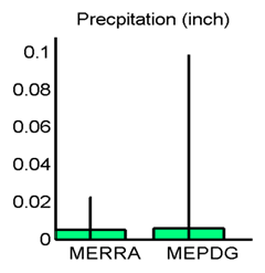 Figure 34. Graph. Site M13957 (Shreveport LA) with poor agreement in MEPDG predicted distresses: hourly precipitation means and standard deviations. This figure shows a bar chart comparing the hourly precipitation means and standard deviations for the Modern-Era Retrospective Analysis for Research and Application (MERRA) and the Mechanistic-Empirical Pavement Design Guide (MEPDG) The vertical axis is precipitation in inches, ranging from 0 to 0.1 in increments of 0.02. The MEPDG mean is slightly greater than the MERRA mean, and the standard deviation for MEPDG is significantly greater than that of the MERRA.