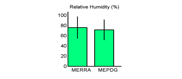 Figure 35. Graph. Site M13957 (Shreveport LA) with poor agreement in MEPDG predicted distresses: hourly relative humidity means and standard deviations. This figure shows a bar chart comparing the hourly relative humidity means and standard deviations for the Modern-Era Retrospective Analysis for Research and Application (MERRA) and the Mechanistic-Empirical Pavement Design Guide (MEPDG). The vertical axis is relative humidity in percent, ranging from 0 to 100 in increments of 20. The MERRA and MEPDG means are almost equal, and the standard deviations show the relative same spread.
