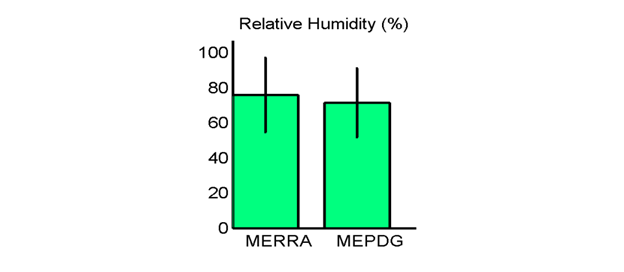 Hourly Humidity Chart