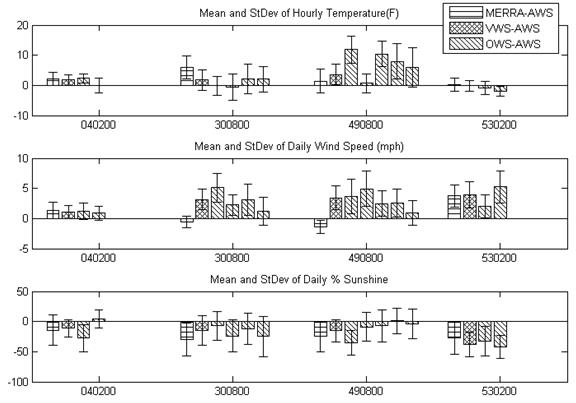 Figure 36. Graph. Comparison of key weather statistics: differences among MERRA versus AWS versus VWS versus OWS datasets. Bar heights indicates mean value of the differences in weather parameters, error bars indicate standard deviations of the differences. Mean and standard deviation values of zero imply complete agreement between datasets. This figure is a bar chart that summarizes comparisons of statistics on the differences of selected weather inputs for the four sites that had full sets of data from automated weather stations (AWS), virtual weather stations (VWS), operating weather stations (OWS), and Modern-Era Retrospective Analysis for Research and Application (MERRA). The bars filled with horizontal lines represent comparison of MERRA versus AWSs. The bars with diamond pattern represent comparison of VWSs versus AWSs. The bars filled with downward diagonal lines represent comparison of OWSs versus AWSs. The vertical axis is the mean and standard deviation of, from top to bottom, hourly temperature in degrees Fahrenheit, daily wind speed in mi/h, and daily percent of sunshine. The horizontal axis is the station number. There is good agreement in hourly temperature statistics among the different weather data sources. The largest discrepancies are in the statistics for daily wind speed and percent sunshine.
