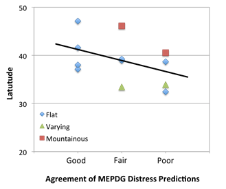 Figure 37. Graph. Influence of site terrain and latitude on agreement of MEPDG distress predictions using MERRA versus OWS weather inputs. This figure is a scatter chart. The vertical axis is latitude, and the horizontal axis is the level of agreement of MEPDG distress prediction categorized into three categories of good, fair, and poor. Different shapes of data points correspond to different site terrain; the diamond marker represents flat, the triangle marker represents varying elevation, and the square marker represents mountainous. The line passing through the data points has a negative slope.