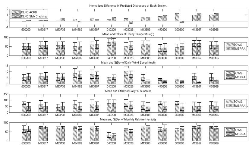 Figure 39. Graph. Summary of analysis results. From left to right in this figure are 12 sets of bars with each set corresponding to one site. The horizontal axis is the station number. The first row shows the design limit normalized difference for DLND for asphalt concrete rut depth (bar with downward diagonal pattern) and slab cracking (bar with diamond pattern) at each station. It summarizes the differences in predicted distresses for all sites. The vertical axis of the first row is the normalized difference in predicted distresses. The subsequent rows show the means and standard deviations for the hourly temperature in degrees Fahrenheit, daily wind speed in mi/h, daily percent sunshine, and monthly relative humidity for all sites from operating weather stations (bar with downward diagonal pattern) and Modern-Era Retrospective Analysis for Research and Application (bar with diamond pattern).