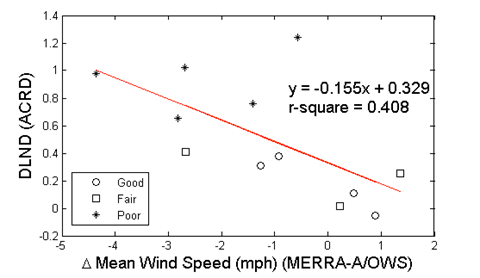 Figure 40. Graph. DLND in predicted asphalt concrete rut depth (ACRD) versus mean hourly wind speed difference. This figure consists of a scatter-type graph with smooth line and markers. The vertical axis is the design limit normalized difference (DLND) for ACRD, and the horizontal axis is the difference between the Modern-Era Retrospective Analysis for Research and Application and automated weather station/operating weather station average hourly wind speeds. The different shapes of the data points correspond to the level of prediction agreement. The circle represents good, the square represents fair, and the star represents poor. Overall, DLND decreases with increasing difference in average wind speed (in an absolute value sense). The decreasing trend for ACRD is defined by the equation of y equals negative 0.155 times x plus 0.329 with an r-square of 0.408.
