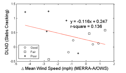 Figure 41. Graph. DLND in predicted slab cracking versus mean hourly wind speed difference. This figure consists of a scatter-type graph with smooth line and markers. The vertical axis is the design limit normalized difference (DLND) for slab cracking, and the horizontal axis is the difference between the Modern-Era Retrospective Analysis for Research and Application and automated weather station/operating weather station average hourly wind speeds. The different shapes of the data points correspond to the level of prediction agreement. The circle represents good, the square represents fair, and the star represents poor. Overall, DLND decreases with increasing difference in average wind speed (in an absolute value sense). The decreasing trend for slab cracking is defined by the equation of y equals negative 0.116 times x plus 0.247 with an R square of 0.136.