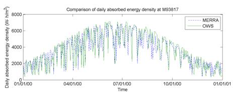 Figure 54. Graph. Daily absorbed energy density versus time during a typical day at site M93817 (Evansville, IN). This figure illustrates the effect of absorbed energy density on predicted pavement performance. The daily absorbed energy densities in watt h per cubic m at station M93817 over 1 year are compared for Modern-Era Retrospective Analysis for Research and Application (MERRA) and operating weather stations (OWS) The MERRA data are indicated by a dashed line and OWS data by a solid line. The relationships generally follow the same path.