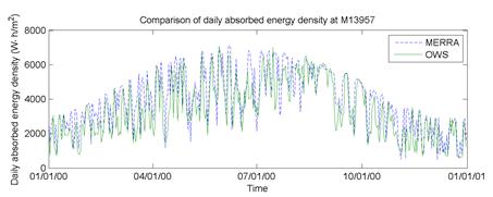 Figure 57. Graph. Absorbed energy density versus time during a typical day at site M13957 (Shreveport, LA). This figure illustrates the effect of absorbed energy density on predicted pavement performance. The daily absorbed energy densities in watt h per cubic m at station M13957 over 1 year are compared for Modern-Era Retrospective Analysis for Research and Application (MERRA) and operating weather stations (OWS). The MERRA data are indicated by a dashed line and OWS data by a solid line. The relationships generally follow the same path.
