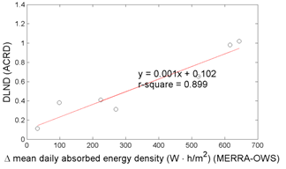 Figure 60. Graph. DLND in predicted ACRD versus absorbed energy differences. This figure consists of a scatter-type graph with smooth line and markers. It depicts the trend between design limit normalized difference (DLND) in asphalt concrete rut depth (ACRD) versus the mean daily absorbed energy density differences between the Modern-Era Retrospective Analysis for Research and Application (MERRA) and operating weather station (OWS) data. The vertical axis is DLND for ACRD, and the horizontal axis is the mean daily absorbed energy density differences between MERRA and OWS data. The prediction differences consistently increase with increased differences in the mean daily absorbed energy density from the MERRA versus OWS weather histories. The increasing trend is defined by the equation of y equals 0.001 times x plus 0.102 with an R square of 0.899..