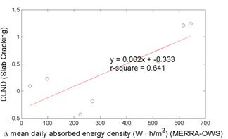 Figure 61. Graph. DLND in predicted slab cracking versus absorbed energy differences. This figure consists of a scatter type graph with smooth line and markers. It shows the trends of design limit normalized difference (DLND) for slab cracking versus the mean daily absorbed energy density differences between Modern-Era Retrospective Analysis for Research and Application (MERRA) and operating weather station (OWS) data. The vertical axis is DLND for slab cracking, and the horizontal axis is the mean daily absorbed energy density differences between MERRA and OWSs data. The prediction differences consistently increase with increased differences in the mean daily absorbed energy density from the MERRA versus OWS weather histories. The increasing trend is defined by the equation of y equals 0.002 times x minus 0.333 with an R square of 0.641