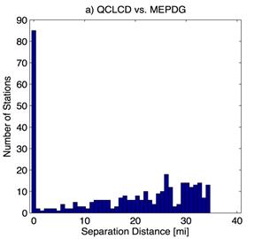 Figure 62. Histogram. Histogram of separation distances (in mi) relative to QCLCD for MEPDG stations. This figure shows the histograms of the horizontal separation distances in mi from the collocation procedure. The vertical axis is the number of stations, and the horizontal axis is the separation distance in mi. The separation distance equals to zero for about 85 stations because the Mechanistic-Empirical Pavement Design Guide (MEPDG) weather stations are derived directly from the Quality Controlled Local Climatological Data (QCLCD) dataset. Sometimes more than one QCLCD station falls within the spatial threshold available for comparing against a given MEPDG station, which results in the occasional non-zero separation distances between QCLCD and MEPDG station locations. The maximum separation distance is about 35 mi.