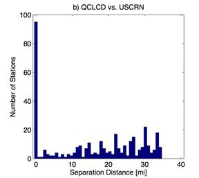 Figure 63. Histogram. Histogram of separation distances (in mi) relative to QCLCD for USCRN stations. This figure shows the histograms of the horizontal separation distances in mi from the collocation procedure. The vertical axis is the number of stations, and the horizontal axis is the separation distance in mi. The separation distance equals to zero for about 90 stations because the U.S. Climate Research Network (USCRN) weather stations are derived directly from the Quality Controlled Local Climatological Data (QCLCD) dataset. Sometimes more than one QCLCD station falls within the spatial threshold available for comparing against a given USCRN station, which results in the occasional non-zero separation distances between QCLCD and USCRN station locations. The maximum separation distance is about 35 mi.