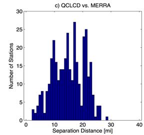 Figure 64. Histogram. Histogram of separation distances (in mi) relative to QCLCD for MERRA grid points. This figure shows the histograms of the horizontal separation distances in mi from the collocation procedure. The vertical axis is the number of stations, and the horizontal axis is the separation distance in mi. The Modern-Era Retrospective Analysis for Research and Application (MERRA) data showed the greatest range in separation distance. The distribution is a right-skewed distribution. There are non-zero separations distances from 4 mi to almost 30 mi. About 30 stations have separation distances of 20 mi.