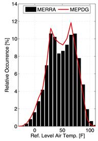 Figure 68. Graph. Typical comparison of hourly temperature frequency distributions for MERRA versus MEPDG (QCLCD) data. This figure is a bar graph. This graph shows a typical comparison of the hourly temperature frequency distributions from the Modern-Era Retrospective Analysis for Research and Application and Mechanistic-Empirical Pavement Design Guide/Quality Controlled Local Climatological Data datasets over the entire 17-year analysis period for a single site. The horizontal axis is the reference level air temperature in degrees Fahrenheit. The overall agreement between the two datasets is very good.