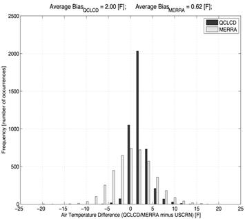 Figure 69. Graph. Frequency distribution of bias for QCLCD versus USCRN and MERRA versus USCRN hourly temperature values for a single site (outside Chattanooga, TN)—typical results. This figure is a bar graph. This graph shows a typical frequency distribution for bias in the hourly temperatures for a single site located outside Chattanooga, TN. The horizontal axis is the air temperature difference between Quality Controlled Local Climatological Data (QCLCD)/Modern-Era Retrospective Analysis for Research and Application (MERRA) and U.S. Climate Research Network (USCRN) data in degrees Fahrenheit. At this site, the average bias of MERRA data is 0.62 degrees Fahrenheit, and the average bias of the QCLCD data is 2.00 degrees Fahrenheit. At this site, the MERRA data agreed better with the USCRN reference than did the QCLCD data.