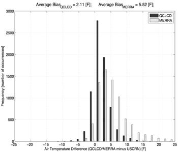 Figure 70. Graph. Frequency distribution of bias for QCLCD versus USCRN and MERRA versus USCRN hourly temperature values for a single site (near Jacksonville, FL)—worst case results. This figure is a bar graph. This graph shows a typical frequency distribution for bias in the hourly temperatures for a single site located near Jacksonville, FL. The horizontal axis is the air temperature difference between Quality Controlled Local Climatological Data (QCLCD)/Modern-Era Retrospective Analysis for Research and Application (MERRA) and U.S. Climate Research Network (USCRN) data and U.S. Climate Research Network (USCRN) data in degrees Fahrenheit. At this site, the average bias of MERRA data is 5.52 degrees Fahrenheit, and the average bias of the QCLCD data is 2.11 degrees Fahrenheit. At this site, the QCLCD data agreed better with the USCRN reference than did the MERRA data.