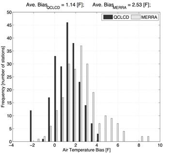 Figure 71. Graph. Frequency distribution of average hourly temperature bias across all sites for QCLCD versus USCRN and MERRA versus USCRN climate data. This figure is a bar graph. This graph shows a typical frequency distribution of the average hourly temperature bias across all 275 datasets. The average of the average hourly temperature bias across all 275 data sets was 1.14degrees Fahrenheit for Quality Controlled Local Climatological Data (QCLCD) versus U.S. Climate Research Network data and 2.53 degrees Fahrenheit for the Modern-Era Retrospective Analysis for Research and Application (MERRA) versus USCRN comparisons. The spread of the MERRA bias distribution is slightly broader than for the QCLCD data.