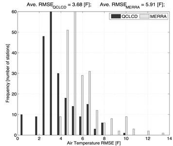 Figure 72. Graph. Frequency distribution of RMSE of QCLCD versus USCRN and MERRA versus USCRN hourly temperature values across all sites. This figure is a bar graph. This graph shows a typical frequency distribution of the root mean square error (RMSE) hourly temperature values across all 275 datasets. The average RMSE hourly temperature values were 3.68 degrees Fahrenheit for the Quality Controlled Local Climatological Data (QCLCD) versus U.S. Climate Research Network (USCRN) data and 5.91 degrees Fahrenheit for the Modern-Era Retrospective Analysis for Research and Application (MERRA) versus USCRN comparisons. Overall, both the QCLCD and MERRA data were different and warmer than the USCRN reference values, with the MERRA data being slightly more warm and variable.