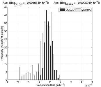 Figure 73. Graph. Frequency distribution of average hourly precipitation bias across all sites for QCLCD versus USCRN and MERRA versus USCRN climate data. This figure is a bar graph. This graph shows a typical frequency distribution of the average hourly precipitation bias across all 275 data sets. The average of the average hourly precipitation bias across all 275 datasets was ‑0.00106 inches per h for Quality Controlled Local Climatological Data (QCLCD) versus U.S. Climate Research Network (USCRN) and -0.00059 inches per h for the Modern-Era Retrospective Analysis for Research and Application (MERRA) versus USCRN comparisons. Both the QCLCD and MERRA data closely agree with USCRN precipitation measurements