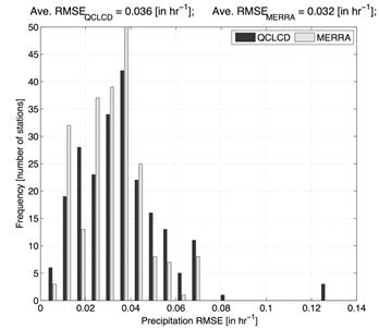 Figure 74. Graph. Frequency distribution of RMSE of QCLCD versus USCRN and MERRA versus USCRN hourly precipitation rates across all sites. This figure is a bar graph. This graph shows a typical frequency distribution of the root mean square error (RMSE) hourly precipitation values across all 275 datasets. The average RMSE hourly precipitation values were 0.036 inches per h for the Quality Controlled Local Climatological Data (QCLCD) versus U.S. Climate Research Network (USCRN) and 0.032 inches per h for the Modern-Era Retrospective Analysis for Research and Application (MERRA) versus USCRN comparisons. Both the QCLCD and MERRA data closely agree with USCRN precipitation measurements.