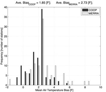 Figure 76. Graph. Frequency distribution of daily mean temperature bias across all sites for COOP versus USCRN and MERRA versus USCRN climate data. This figure is a bar graph. This graph shows a typical frequency distribution of average daily mean temperature bias across all 275datasets. The average of average the daily mean temperature bias across all 275 datasets was 1.85 degrees Fahrenheit for Cooperative Observer Program (COOP) versus U.S. Climate Research Network (USCRN) and 2.73 degrees Fahrenheit for the Modern-Era Retrospective Analysis for Research and Application (MERRA) versus USCRN comparisons. Overall, both the COOP and MERRA daily mean temperatures were different and warmer than the USCRN reference values, with the MERRA data being slightly warmer and more variable.