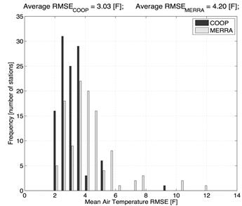 Figure 77. Graph. Frequency distribution of RMSE of COOP versus USCRN and MERRA versus USCRN daily mean temperature values across all sites. This figure is a bar graph. This graph shows a typical frequency distribution of the root mean square error (RMSE) of daily mean temperature values across all 275 datasets. The average RMSE of daily mean temperature values were 3.03 degrees Fahrenheit for the Cooperative Observer Program (COOP) versus U.S. Climate Research Network (USCRN) and 4.20 degrees Fahrenheit for the Modern-Era Retrospective Analysis for Research and Application (MERRA) versus USCRN comparisons. Overall, both the COOP and MERRA daily mean temperatures were different and warmer than the USCRN reference values, with the MERRA data being slightly warmer and more variable.