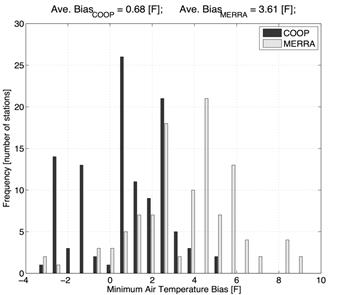 Figure 78. Graph. Frequency distribution of daily minimum temperature bias across all sites for COOP versus USCRN and MERRA versus USCRN climate data. This figure is a bar graph. This graph shows a typical frequency distribution of average daily minimum temperature bias across all 275 datasets. The average of average daily minimum temperature bias across all 275 datasets was 0.68 degrees Fahrenheit for the Cooperative Observer Program (COOP) versus the U.S. Climate Research Network (USCRN) and 3.61 degrees Fahrenheit for the Modern-Era Retrospective Analysis for Research and Application (MERRA) versus USCRN comparisons. Overall, COOP does a better job of capturing the lower range of the diurnal air temperature than does MERRA.