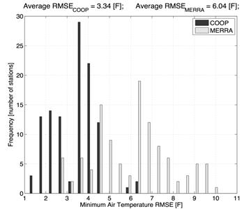 Figure 79. Graph. Frequency distribution of RMSE of COOP versus USCRN and MERRA versus USCRN daily minimum temperature values across all sites. This figure is a bar graph. This graph shows a typical frequency distribution of the root mean square error (RMSE) of daily minimum temperature values across all 275 datasets. The average RMSE of daily minimum temperature values were 3.34 degrees Fahrenheit for the Cooperative Observer Program (COOP) versus U.S. Climate Research Network (USCRN) and 6.04 degrees Fahrenheit for the Modern-Era Retrospective Analysis for Research and Application (MERRA) versus USCRN comparisons. Overall, COOP does a better job of capturing the lower range of the diurnal air temperature than does MERRA.