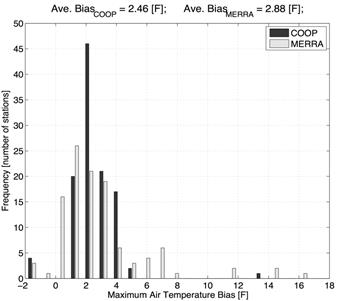 Figure 80. Graph. Frequency distribution of daily maximum temperature bias across all sites for COOP versus USCRN and MERRA versus USCRN climate data. This figure is a bar graph. This graph shows a typical frequency distribution of average daily maximum temperature bias across all 275 datasets. The average of average daily maximum temperature bias across all 275 datasets was 2.46 degrees Fahrenheit for Cooperative Observer Program (COOP) versus U.S. Climate Research Network (USCRN) and 2.88 degrees Fahrenheit for the Modern-Era Retrospective Analysis for Research and Application (MERRA) versus USCRN comparisons. Overall, both the COOP and MERRA daily maximum temperatures were different and warmer than the USCRN reference values, with the MERRA data being slightly warmer and more variable.