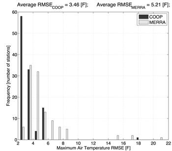 Figure 81. Graph. Frequency distribution of RMSE of COOP versus USCRN and MERRA versus USCRN daily maximum temperature values across all sites. This figure is a bar graph. This graph shows a typical frequency distribution of the root mean square error (RMSE) of daily maximum temperature values across all 275 datasets. The average RMSE of daily maximum temperature values were 3.46 degrees Fahrenheit for the Cooperative Observer Program (COOP) versus U.S. Climate Research Network (USCRN) and 5.21 degrees Fahrenheit for the Modern-Era Retrospective Analysis for Research and Application (MERRA) versus USCRN comparisons. Overall, both the COOP and MERRA daily maximum temperatures were different and warmer than the USCRN reference values, with the MERRA data being slightly warmer and more variable.
