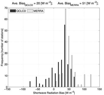 Figure 83. Graph. Frequency distribution of average surface shortwave radiation bias across all sites for QCLCD versus USCRN and MERRA versus USCRN climate data. This figure is a bar graph. This graph shows a typical frequency distribution of surface shortwave radiation (SSR) bias across all 275 datasets. The average of average SSR bias across all 275 data sets was 20 watts per cubic m for Quality Controlled Local Climatological Data (QCLCD) versus U.S. Climate Research Network (USCRN) and 51 watts per cubic m for the Modern-Era Retrospective Analysis for Research and Application (MERRA) versus USCRN comparisons. Overall, both the QCLCD and MERRA SSR values were different and slightly higher than the USCRN reference values.