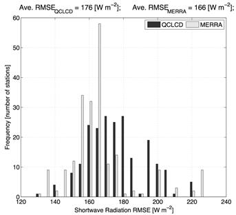 Figure 84. Graph. Frequency distribution of RMSE of QCLCD versus USCRN and MERRA versus USCRN SSR values across all sites. This figure is a bar graph. This graph shows a typical frequency distribution of the root mean square error (RMSE) of surface shortwave radiation (SSR) values across all 275 datasets. The average RMSE of SSR values were 176 watts per cubic meter for the Quality Controlled Local Climatological Data (QCLCD) versus U.S. Climate Research Network (USCRN) and 166 watts per cubic m for the Modern-Era Retrospective Analysis for Research and Application (MERRA) versus USCRN comparisons. Overall, both the QCLCD and MERRA SSR values were different and slightly higher than the USCRN reference values.