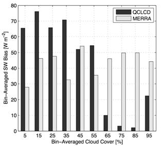 Figure 85. Graph. SSR bias as a function of cloud cover for QCLCD versus SIRS and MERRA versus SIRS climate data. This figure is a bar graph. This graph summarizes the averaged surface shortwave radiation bias for Quality Controlled Local Climatological Data (QCLCD) versus Solar Infrared Radiation System (SIRS) and Modern-Era Retrospective Analysis for Research and Application (MERRA) versus SIRS climate data as a function of percent cloud cover. During periods of low cloud cover, the QCLCD has high positive biases and variability relative to MERRA. MERRA has the greater positive bias during periods of heavy cloud cover.