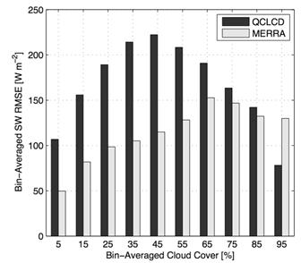 Figure 86. Graph. SSR RMSE as a function of cloud cover for QCLCD versus SIRS and MERRA versus SIRS climate data. This figure is a bar graph. This graph summarizes the averaged root mean square error (RMSE) of surface shortwave radiation values for Quality Controlled Local Climatological Data (QCLCD) versus Solar Infrared Radiation System (SIRS) and Modern-Era Retrospective Analysis for Research and Application (MERRA) versus SIRS climate data as a function of percent cloud cover. During periods of low and median cloud cover, the QCLCD has high positive biases and variability relative to MERRA. MERRA has the greater positive bias during period of heaviest cloud cover.