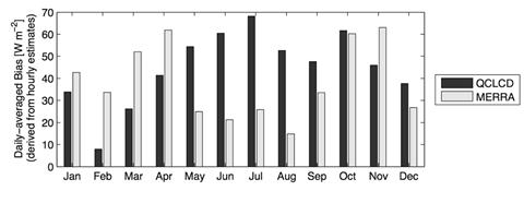 Figure 87. Graph. SSR bias as a function of season for QCLCD versus SIRS and MERRA versus SIRS climate data. This figure is a bar graph. This graph shows the bias in daily averaged surface shortwave radiation for Quality Controlled Local Climatological Data (QCLCD) versus Solar Infrared Radiation System (SIRS) and Modern-Era Retrospective Analysis for Research and Application (MERRA) versus SIRS for each month during the analysis period. The QCLCD data show much higher biases than MERRA during the summer months of May through September. The MERRA data show higher biases during the later winter and spring months of January through April.