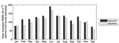 Figure 88. Graph. SSR RMSE as a function of season for QCLCD versus SIRS and MERRA versus SIRS climate data. This figure is a bar graph. This graph shows the root mean square error (RMSE) of daily averaged surface shortwave radiation values for Quality Controlled Local Climatological Data (QCLCD) versus Solar Infrared Radiation System (SIRS) and Modern-Era Retrospective Analysis for Research and Application (MERRA) versus SIRS for each month during the analysis period. The RMSE values for both sets of climate data are similar during the analysis period.