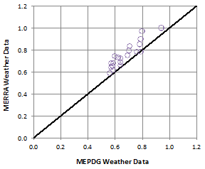 Figure 90. Graph. Comparison of MEPDG total rutting predictions (inches) using MERRA versus MEPDG weather data. This figure is a scatter-type graph with circle markers. This graph compares total rutting in flexible pavements in inches as predicted by the Mechanistic-Empirical Pavement Design Guide (MEPDG) using Modern-Era Retrospective Analysis for Research and Application (MERRA) versus MEPDG weather data. The vertical axis is the MERRA weather data, and the horizontal axis is MEPDG weather data. The total rutting predictions are clustered tightly between 0.6 and 1.0 inches although they are not perfectly along the respective lines of equality.