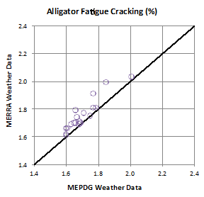 Figure 92. Graph. Comparison of MEPDG alligator fatigue cracking predictions using MERRA versus MEPDG weather data. This figure is a scatter-type graph with circle markers. This graph compares percent alligator fatigue cracking in flexible pavements as predicted by the Mechanistic-Empirical Pavement Design Guide (MEPDG) using Modern-Era Retrospective Analysis for Research and Application (MERRA) versus MEPDG weather data. The vertical axis is the MERRA weather data, and the horizontal axis is MEPDG weather data. The alligator fatigue cracking predictions are clustered tightly between 1.6 and 2 percent although they are not perfectly along the respective lines of equality.
